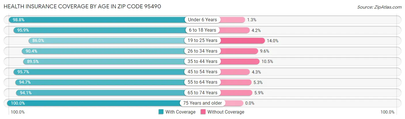 Health Insurance Coverage by Age in Zip Code 95490