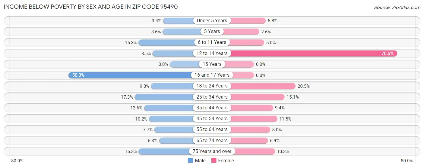 Income Below Poverty by Sex and Age in Zip Code 95490