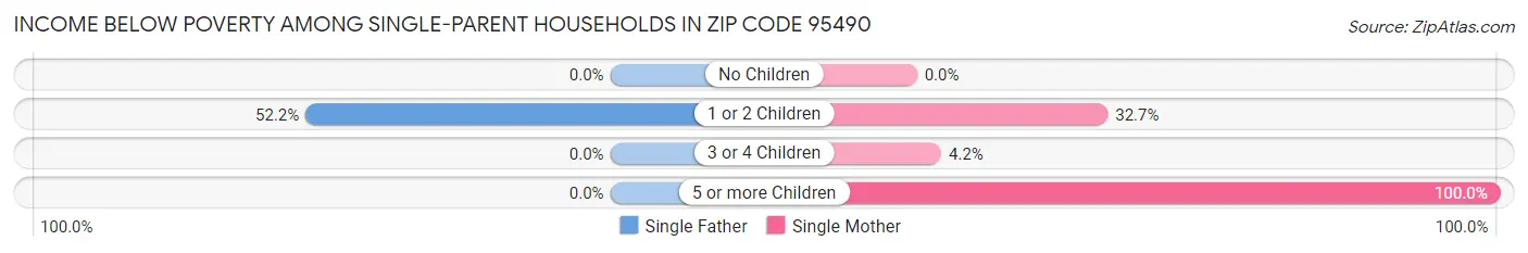 Income Below Poverty Among Single-Parent Households in Zip Code 95490