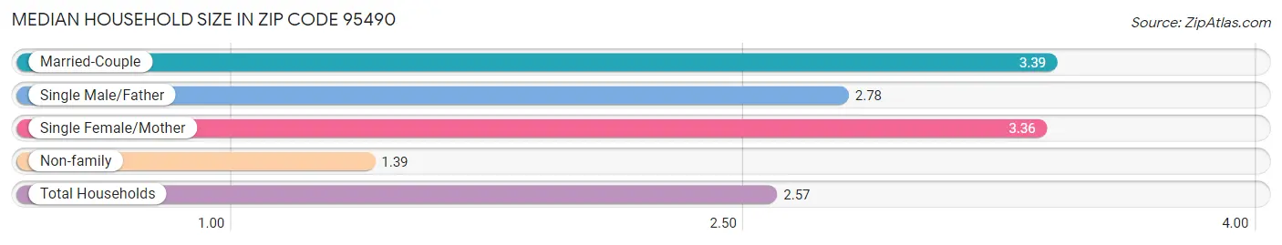 Median Household Size in Zip Code 95490