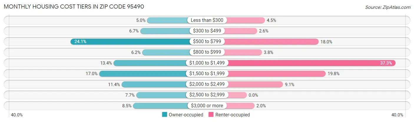 Monthly Housing Cost Tiers in Zip Code 95490