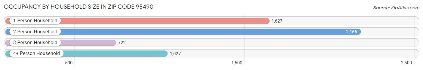 Occupancy by Household Size in Zip Code 95490