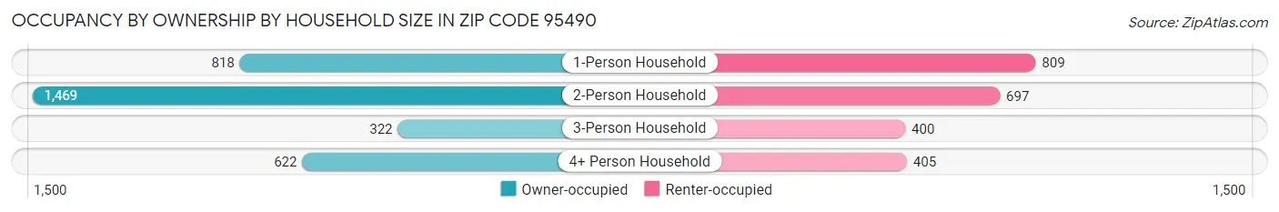 Occupancy by Ownership by Household Size in Zip Code 95490