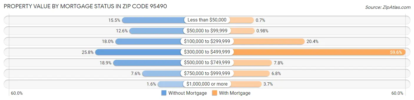 Property Value by Mortgage Status in Zip Code 95490