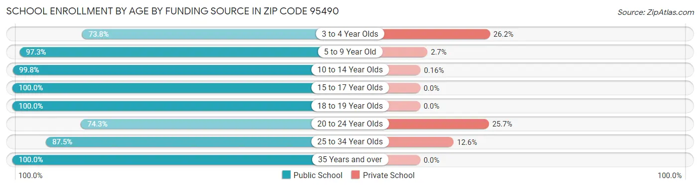 School Enrollment by Age by Funding Source in Zip Code 95490