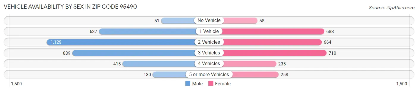 Vehicle Availability by Sex in Zip Code 95490