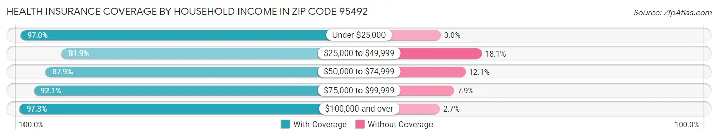 Health Insurance Coverage by Household Income in Zip Code 95492