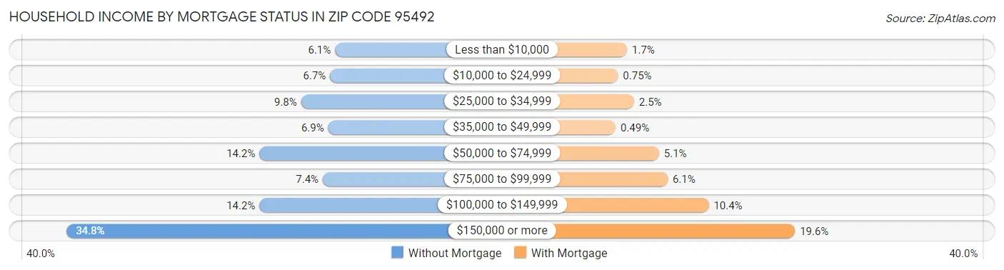 Household Income by Mortgage Status in Zip Code 95492