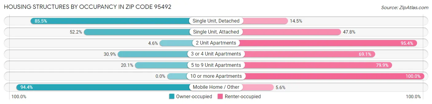 Housing Structures by Occupancy in Zip Code 95492