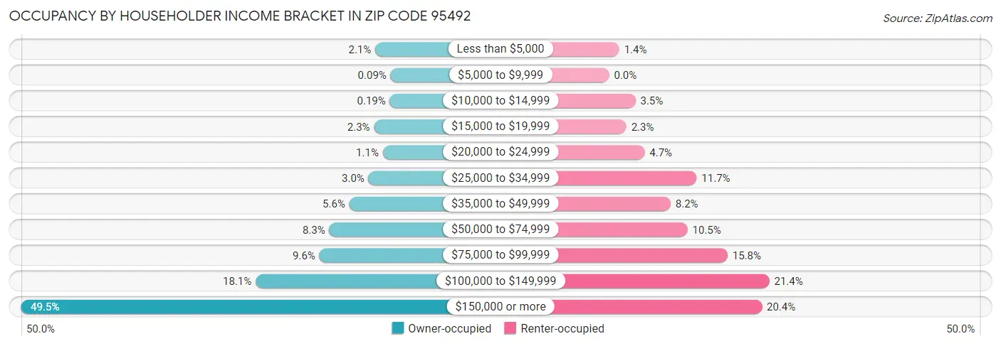 Occupancy by Householder Income Bracket in Zip Code 95492
