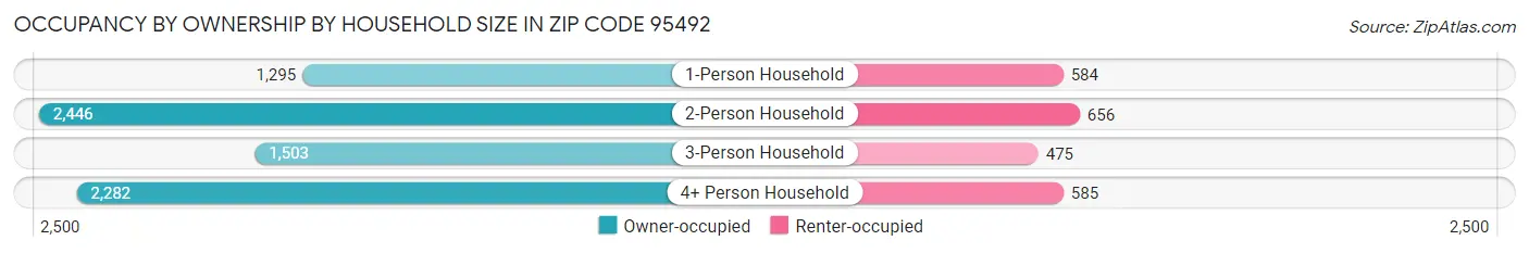 Occupancy by Ownership by Household Size in Zip Code 95492