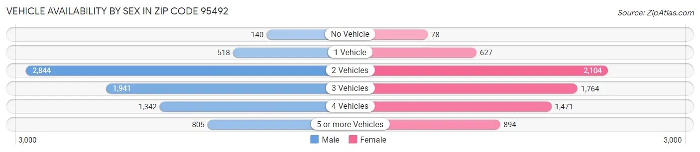 Vehicle Availability by Sex in Zip Code 95492