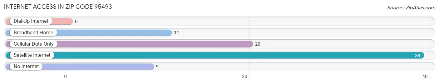Internet Access in Zip Code 95493