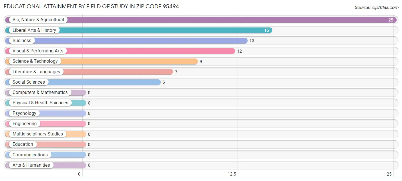 Educational Attainment by Field of Study in Zip Code 95494