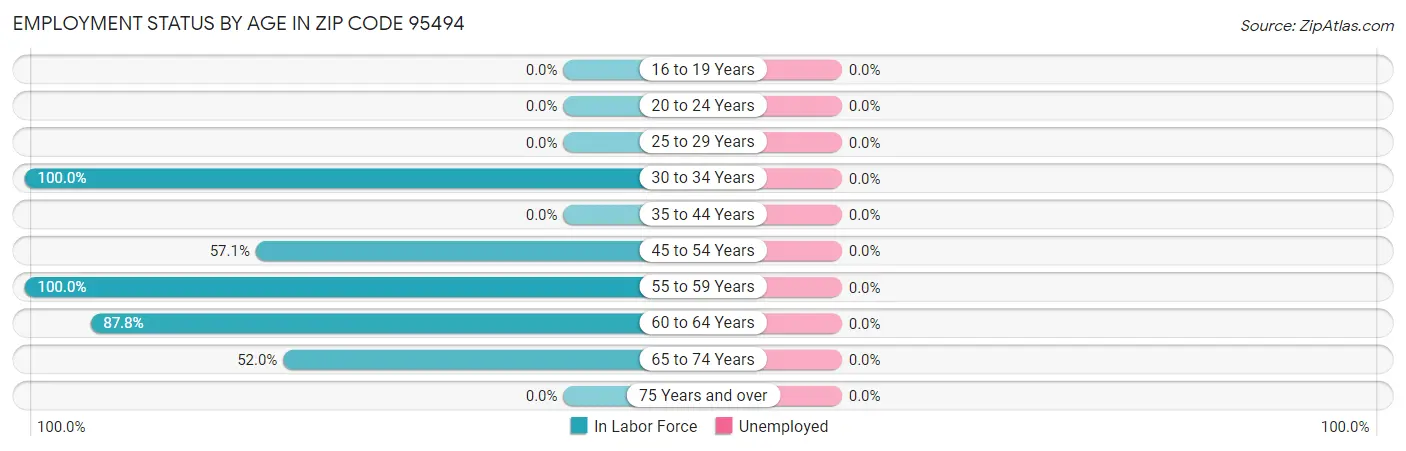 Employment Status by Age in Zip Code 95494