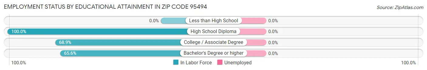 Employment Status by Educational Attainment in Zip Code 95494