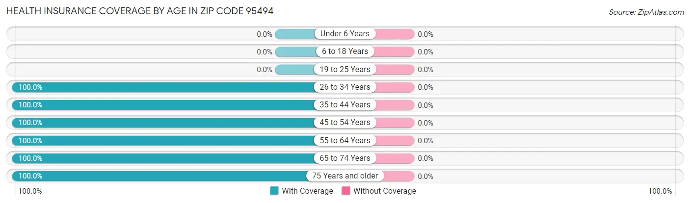 Health Insurance Coverage by Age in Zip Code 95494