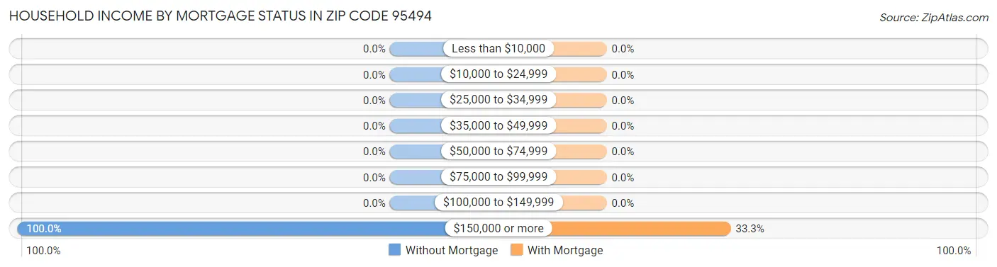 Household Income by Mortgage Status in Zip Code 95494