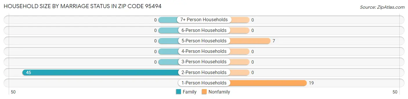 Household Size by Marriage Status in Zip Code 95494