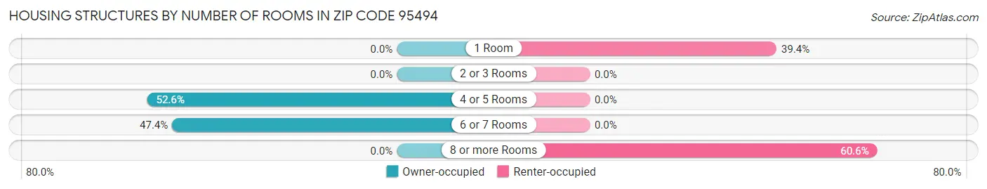 Housing Structures by Number of Rooms in Zip Code 95494