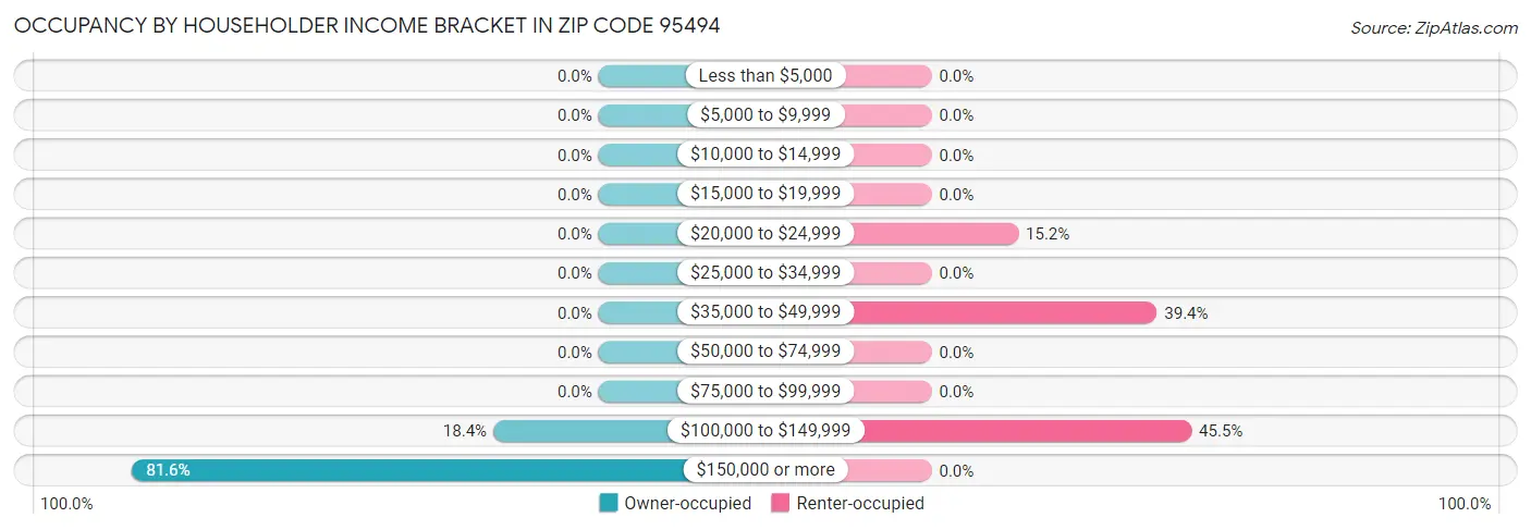 Occupancy by Householder Income Bracket in Zip Code 95494
