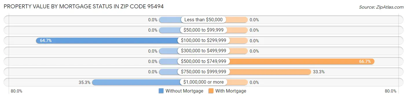 Property Value by Mortgage Status in Zip Code 95494