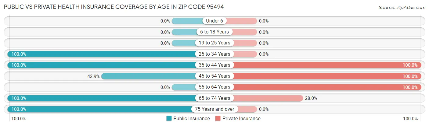 Public vs Private Health Insurance Coverage by Age in Zip Code 95494