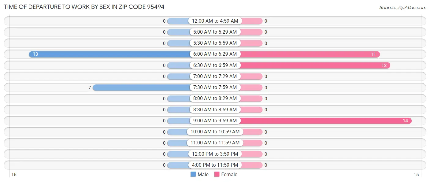 Time of Departure to Work by Sex in Zip Code 95494