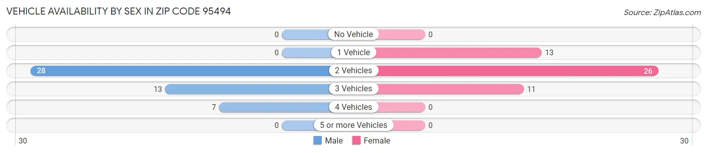 Vehicle Availability by Sex in Zip Code 95494