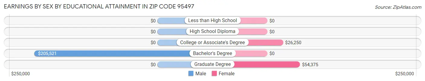 Earnings by Sex by Educational Attainment in Zip Code 95497