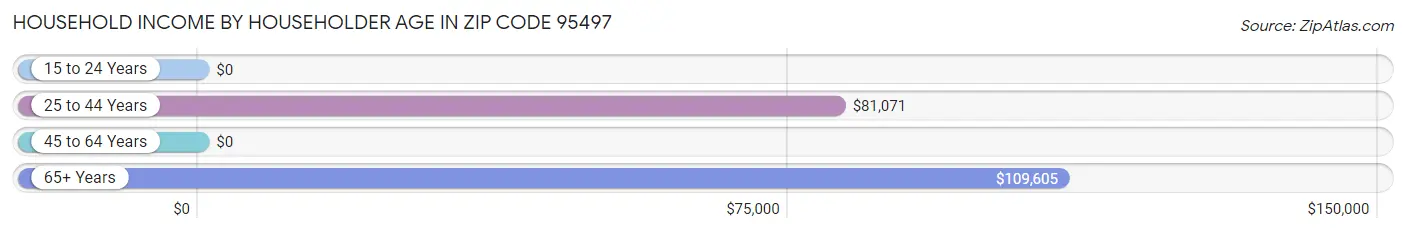 Household Income by Householder Age in Zip Code 95497