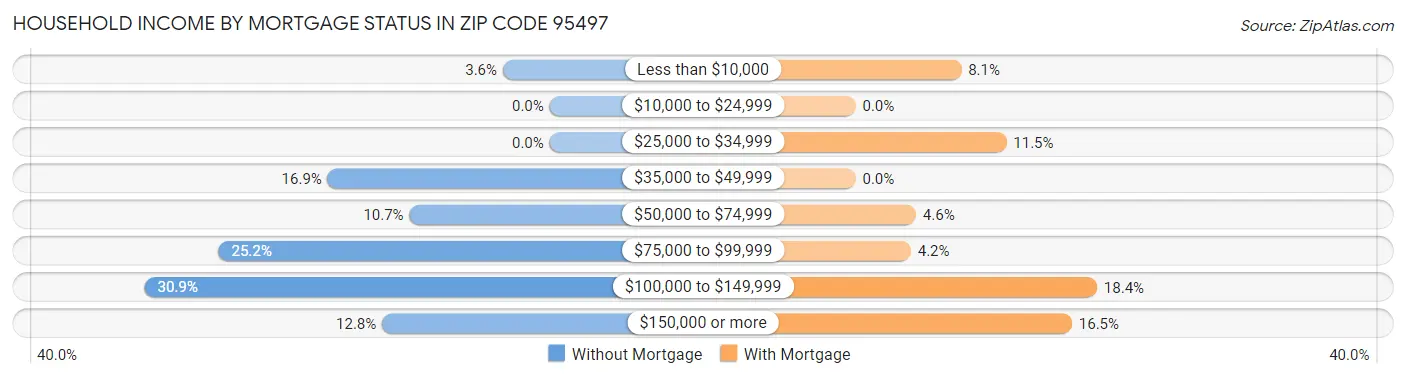 Household Income by Mortgage Status in Zip Code 95497
