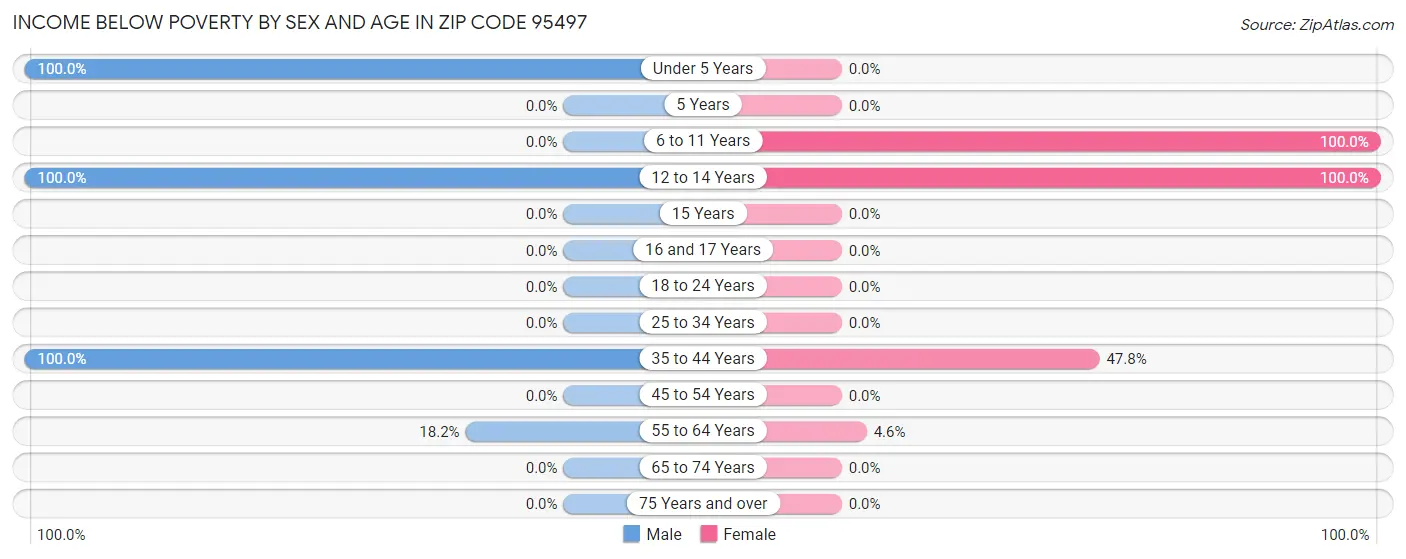 Income Below Poverty by Sex and Age in Zip Code 95497