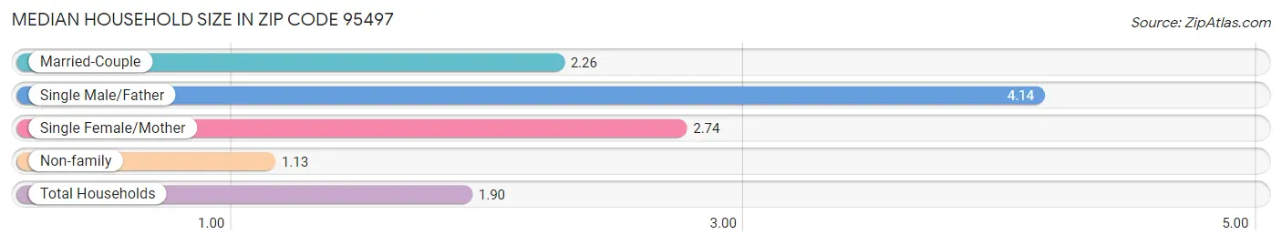 Median Household Size in Zip Code 95497