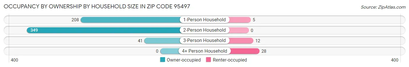 Occupancy by Ownership by Household Size in Zip Code 95497