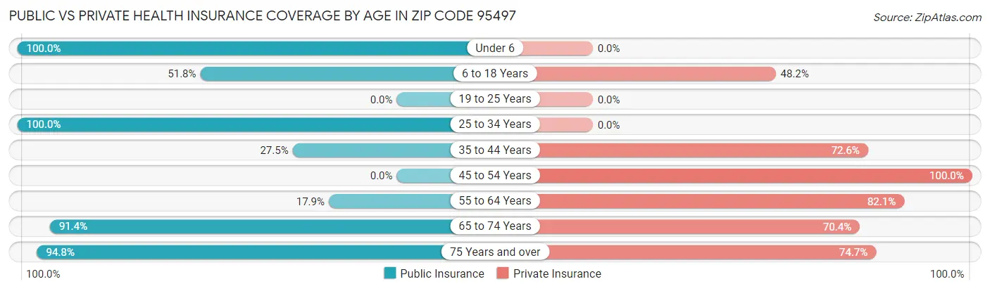 Public vs Private Health Insurance Coverage by Age in Zip Code 95497