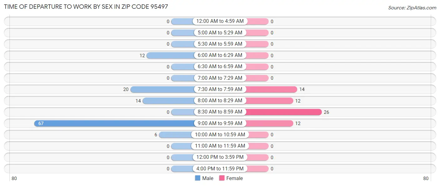 Time of Departure to Work by Sex in Zip Code 95497