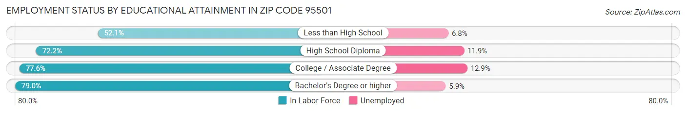 Employment Status by Educational Attainment in Zip Code 95501
