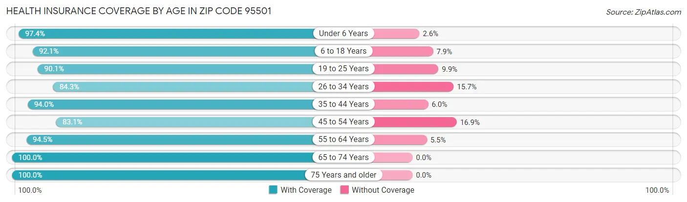 Health Insurance Coverage by Age in Zip Code 95501
