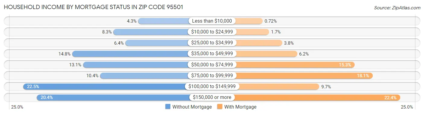 Household Income by Mortgage Status in Zip Code 95501