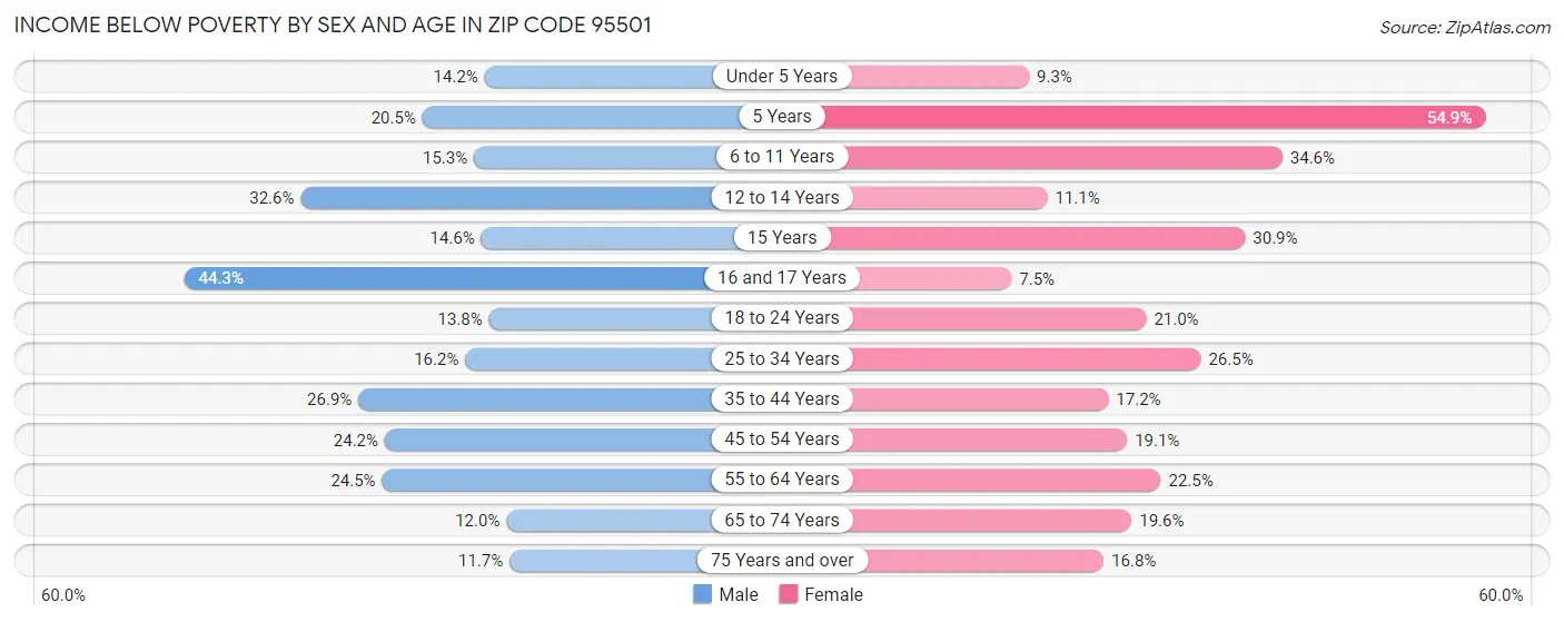 Income Below Poverty by Sex and Age in Zip Code 95501
