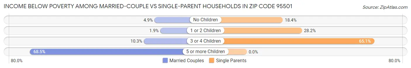 Income Below Poverty Among Married-Couple vs Single-Parent Households in Zip Code 95501