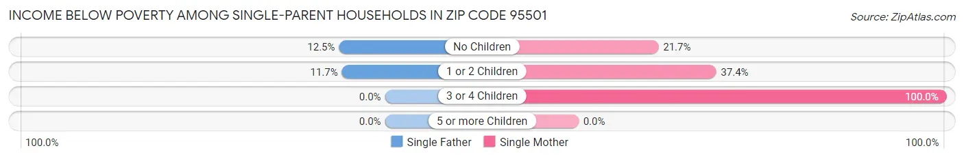 Income Below Poverty Among Single-Parent Households in Zip Code 95501