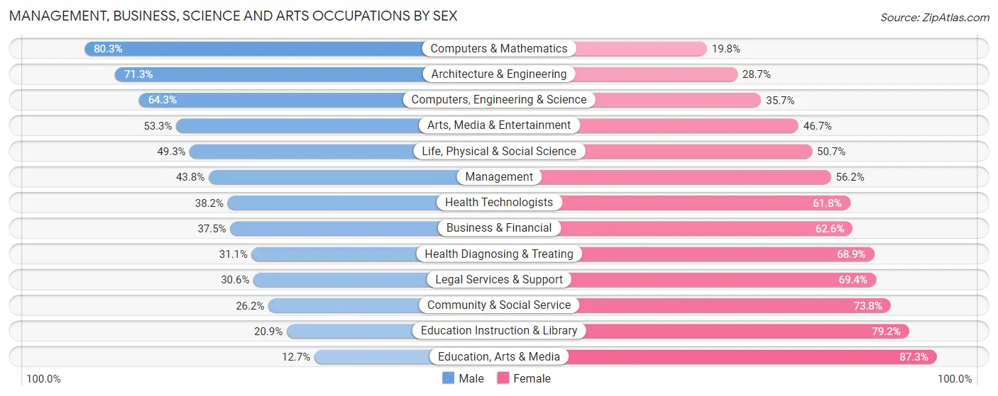 Management, Business, Science and Arts Occupations by Sex in Zip Code 95501