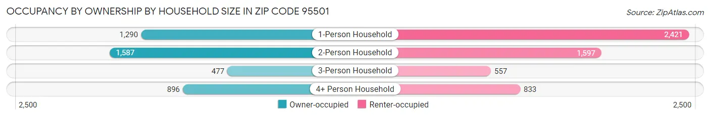 Occupancy by Ownership by Household Size in Zip Code 95501
