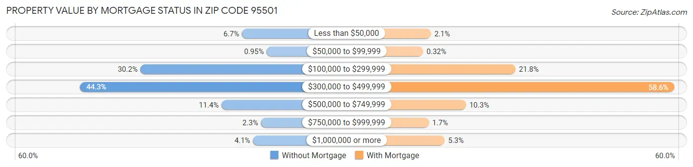 Property Value by Mortgage Status in Zip Code 95501