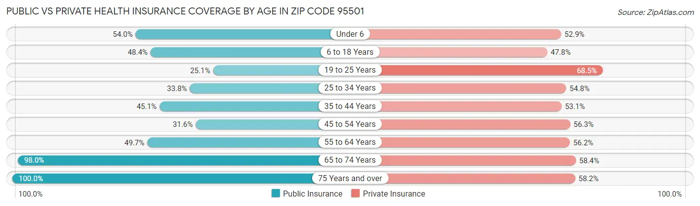 Public vs Private Health Insurance Coverage by Age in Zip Code 95501