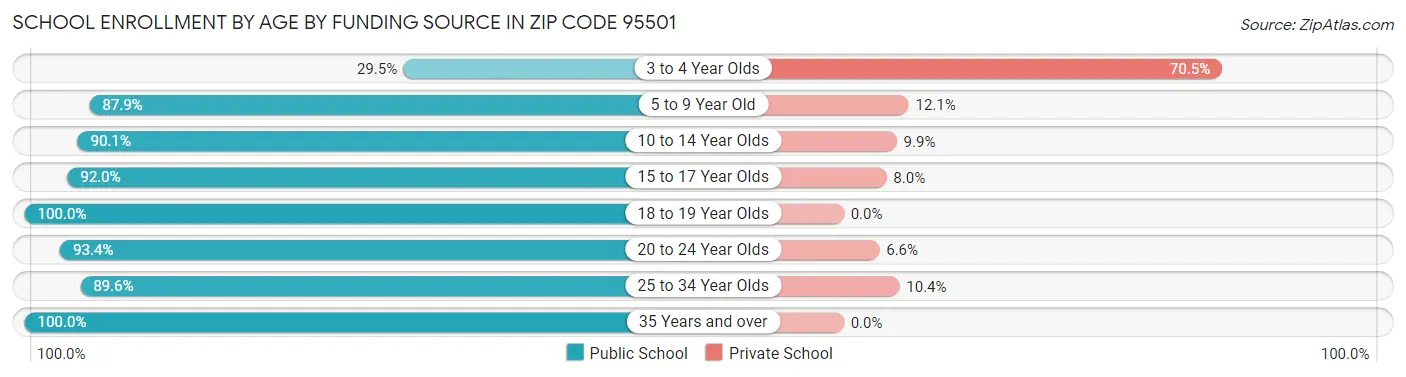 School Enrollment by Age by Funding Source in Zip Code 95501