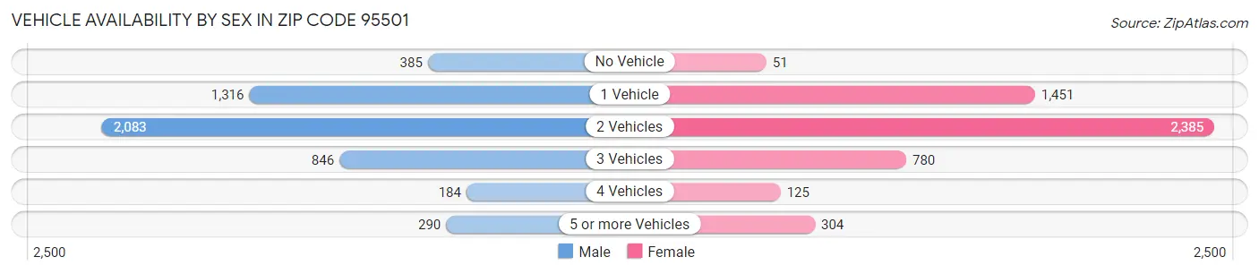 Vehicle Availability by Sex in Zip Code 95501