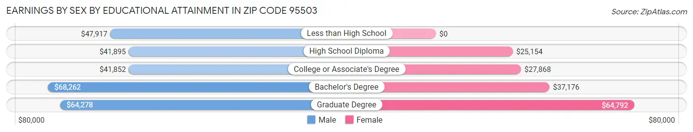 Earnings by Sex by Educational Attainment in Zip Code 95503